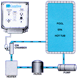Alternative Water Treatment - Electronic Water Purification